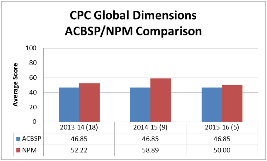 CPC Global Dimensions ACBSP/NPM Comparison Chart