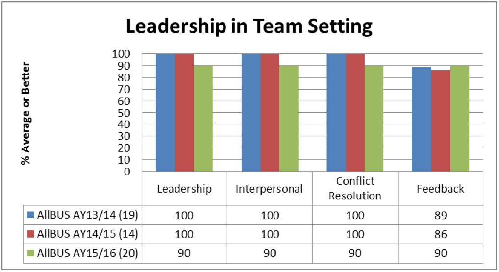 Leadership in Team Setting Chart
