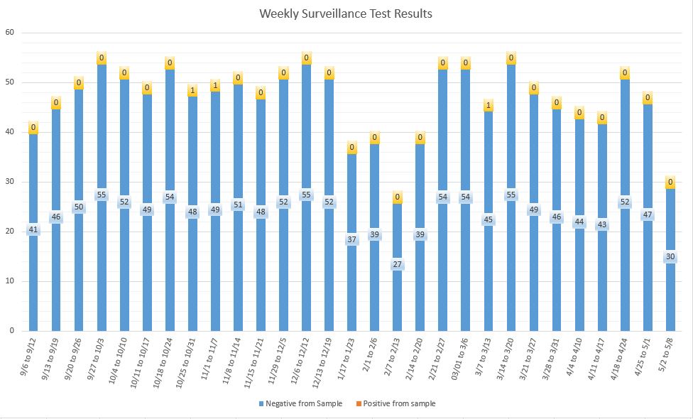 weekly test results