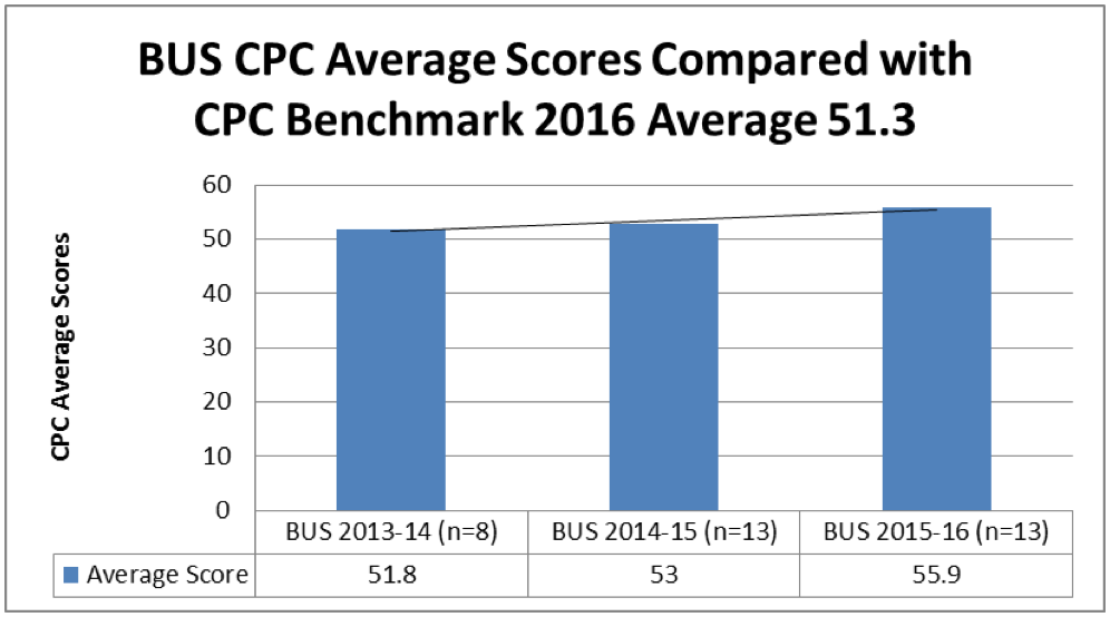 BUS CPS Average Scores vs CPC Benchmark 2016 Chart